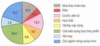 Ngành Nông Nghiệp Việt Nam Chiếm Bao Nhiêu Phần Trăm