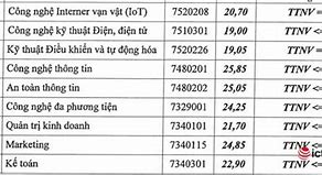 Ptit Hcm Điểm Chuẩn 2022